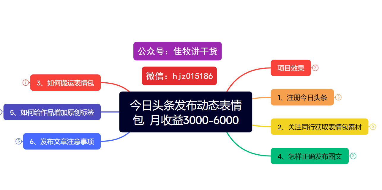 今日头条发布动态表情包  月收益3000-6000项目拆解-翌晨科技网