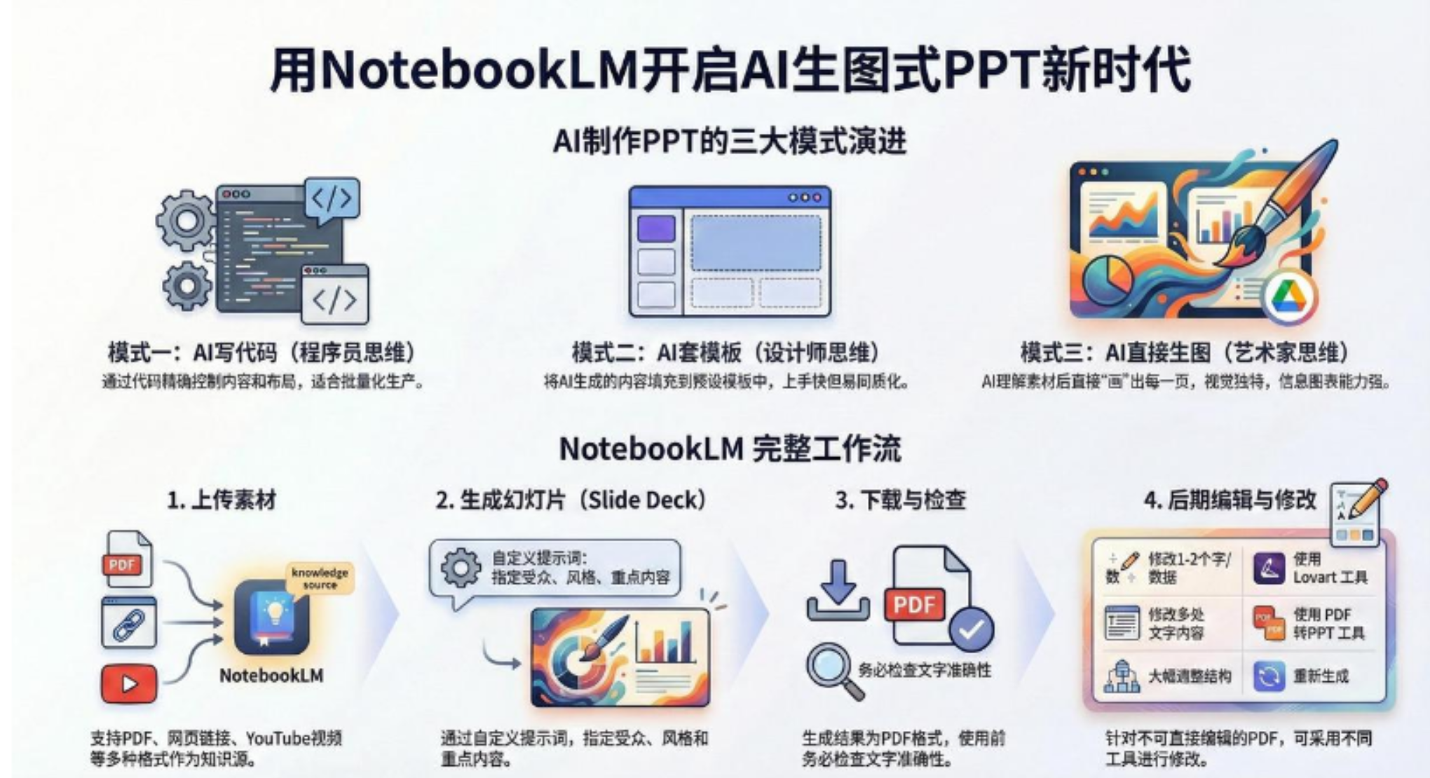 AI-PPT实战600页精华：手把手教你用NotebookLM打造惊艳演示文稿-翌晨科技网