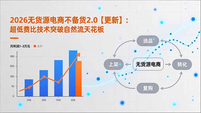 （18409期）2026无货源电商不备货2.0【更新-5月】：超低费比技术突破自然流天花板，单店月利润1-3万元-翌晨科技网