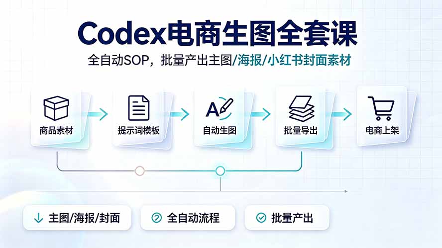 （19256期）Codex电商生图全套课｜全自动SOP，批量产出主图/海报/小红书封面素材-翌晨科技网