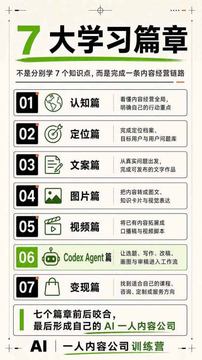 图片[5]-AI一人内容公司30天实战训练营，让Codex Agent自动参与内容创作持续做出更像你、更有竞争力的内容-翌晨科技网