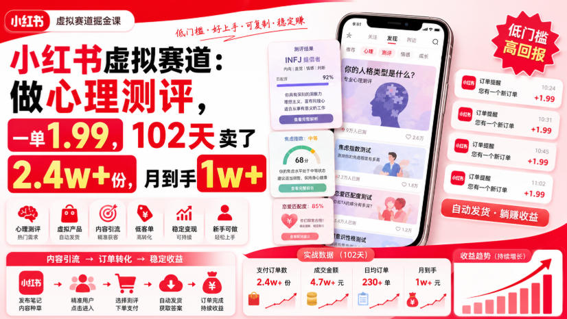 小红书虚拟赛道：做心理测评，一单1.99，102天卖了2.4w+份，月到手1w+-翌晨科技网