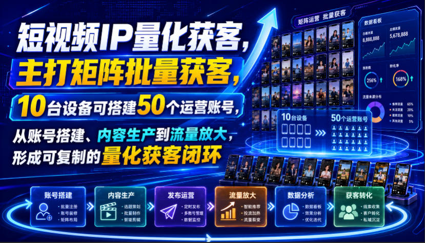 短视频IP量化获客，主打矩阵批量获客，10台设备可搭建50个运营账号，从账号搭建、内容生产到流量放大，形成可复制的量化获客闭环-翌晨科技网