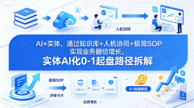 AI+实体，通过知识库+人机协同+极简SOP实现业务翻倍增长，实体AI化0-1起盘路径拆解-翌晨科技网